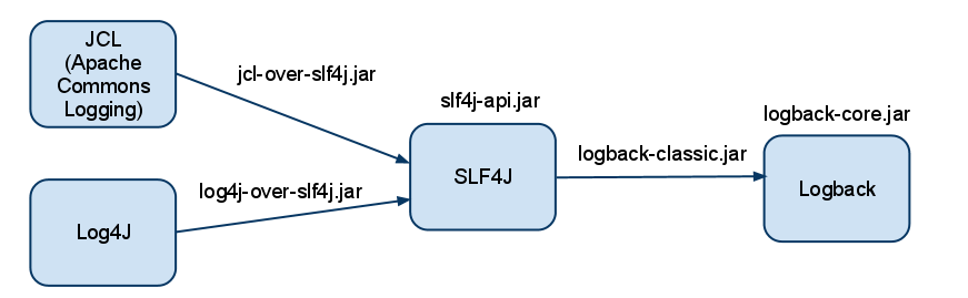 slf4j-with-jcl-and-log4j
